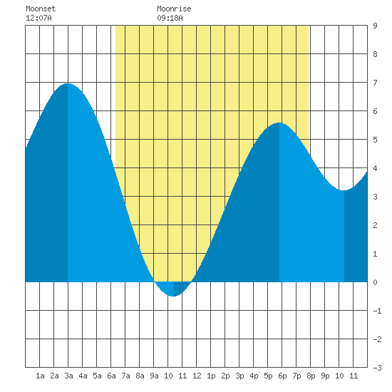 Seaplane Harbor tide chart for Monday, April 24, 2023