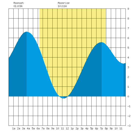 Seaplane Harbor tide chart for Tuesday, April 25, 2023