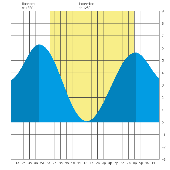 Seaplane Harbor tide chart for Wednesday, April 26, 2023