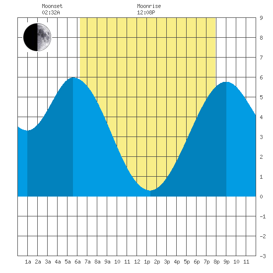 Seaplane Harbor tide chart for Thursday, April 27, 2023