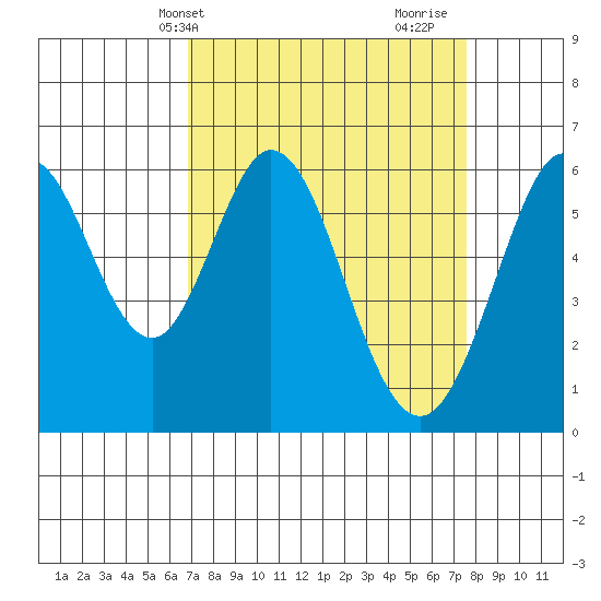 Seaplane Harbor tide chart for Sunday, April 2, 2023