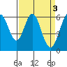 Seaplane Harbor tide chart for Monday, April 3, 2023
