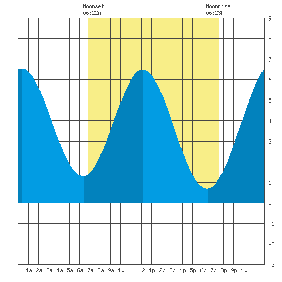 Seaplane Harbor tide chart for Tuesday, April 4, 2023