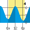 Seaplane Harbor tide chart for Tuesday, April 4, 2023