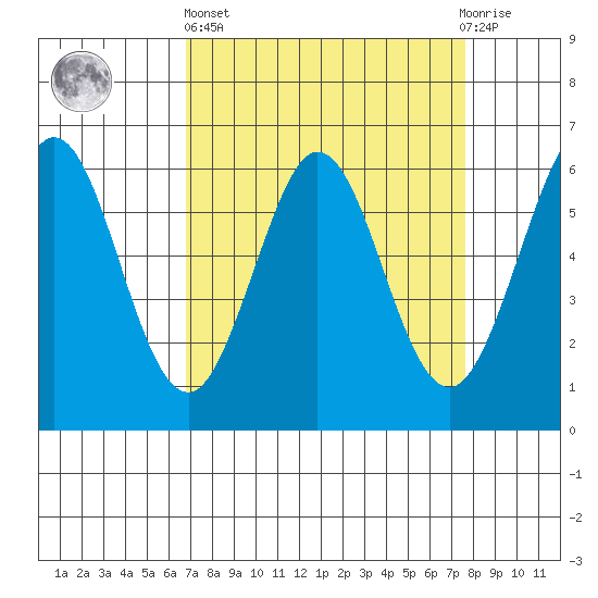 Seaplane Harbor tide chart for Wednesday, April 5, 2023