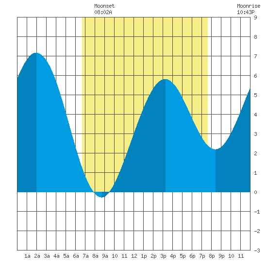 Seaplane Harbor tide chart for Saturday, April 8, 2023