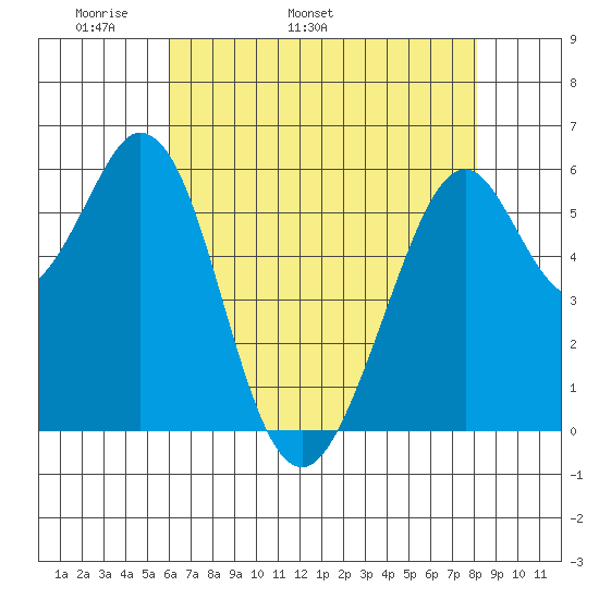 Seaplane Harbor tide chart for Thursday, May 11, 2023