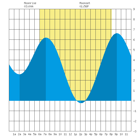 Seaplane Harbor tide chart for Saturday, May 13, 2023