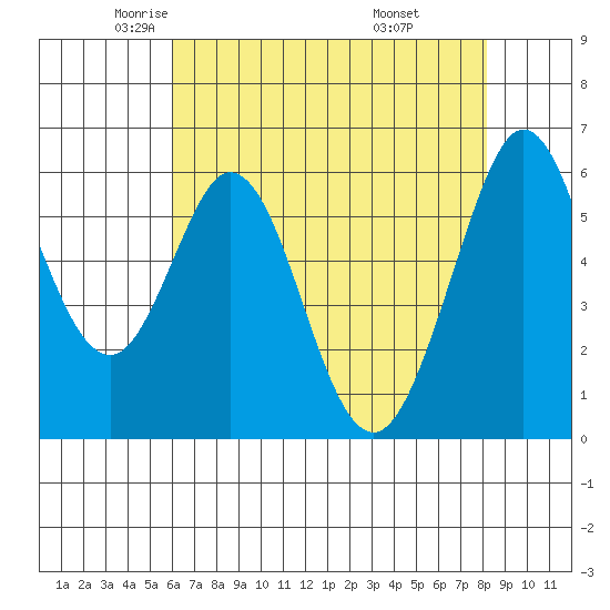 Seaplane Harbor tide chart for Sunday, May 14, 2023