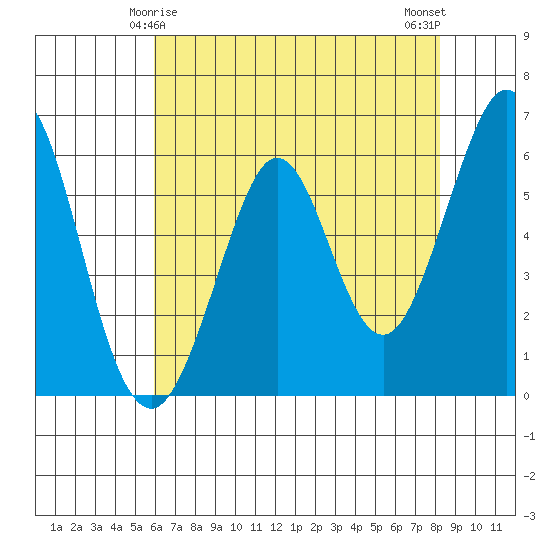 Seaplane Harbor tide chart for Wednesday, May 17, 2023