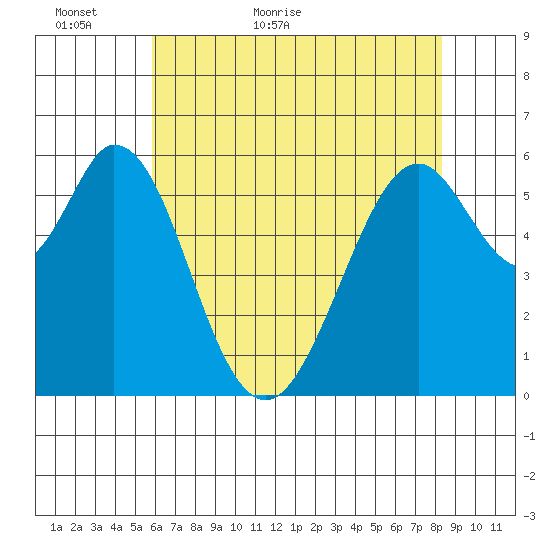 Seaplane Harbor tide chart for Thursday, May 25, 2023