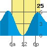 Seaplane Harbor tide chart for Thursday, May 25, 2023