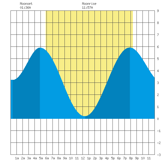 Seaplane Harbor tide chart for Friday, May 26, 2023