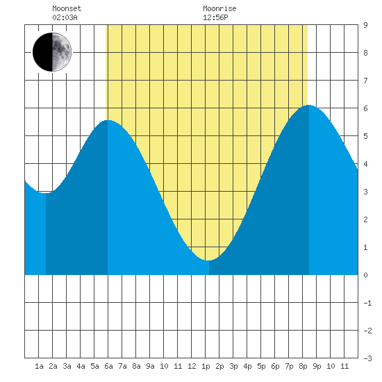 Seaplane Harbor tide chart for Saturday, May 27, 2023
