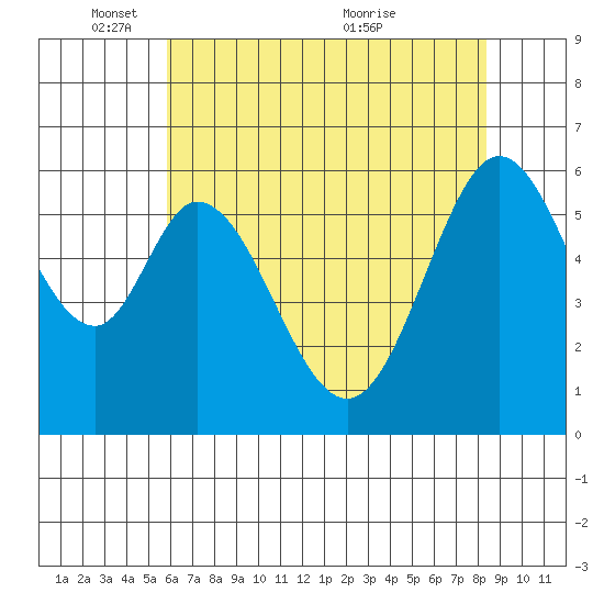 Seaplane Harbor tide chart for Sunday, May 28, 2023