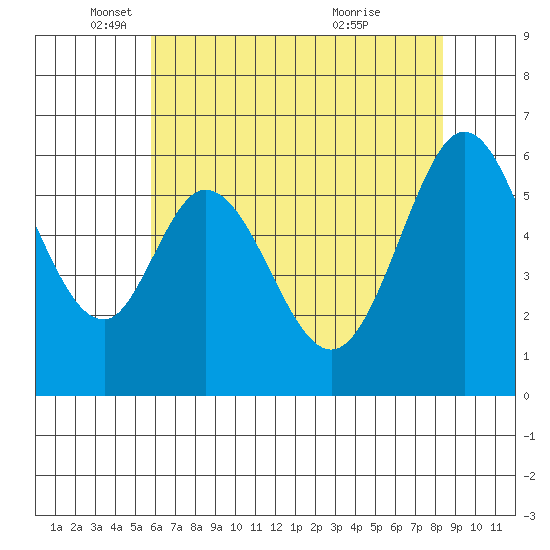 Seaplane Harbor tide chart for Monday, May 29, 2023