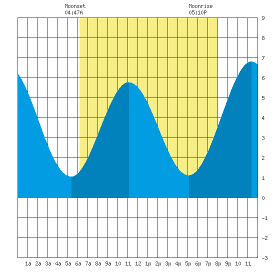 Seaplane Harbor tide chart for Tuesday, May 2, 2023