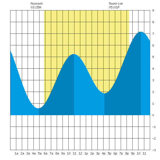 Seaplane Harbor tide chart for Wednesday, May 31, 2023