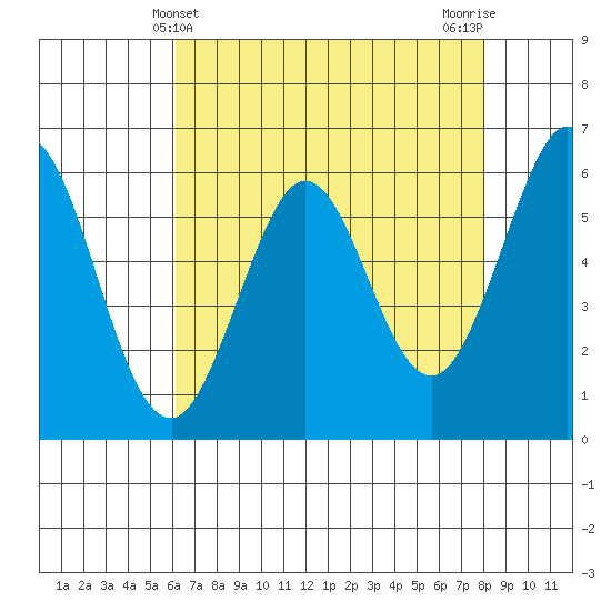 Seaplane Harbor tide chart for Wednesday, May 3, 2023
