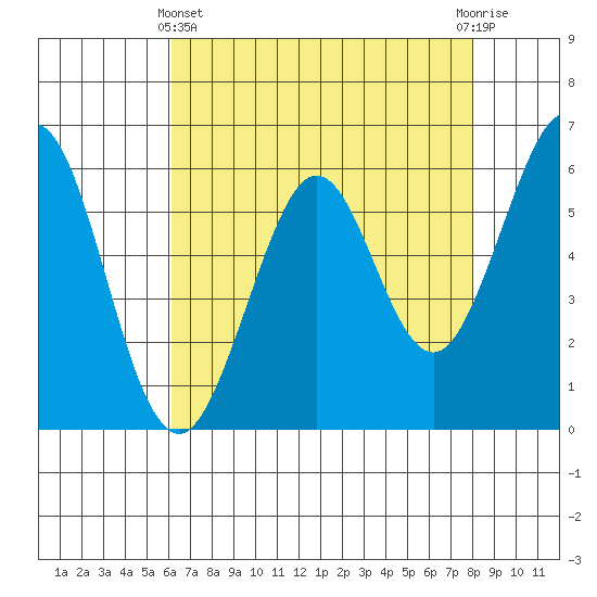 Seaplane Harbor tide chart for Thursday, May 4, 2023