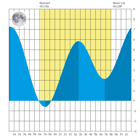 Seaplane Harbor tide chart for Friday, May 5, 2023