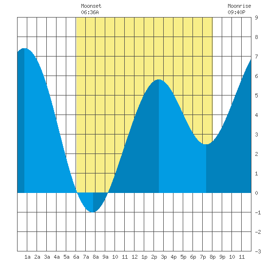 Seaplane Harbor tide chart for Saturday, May 6, 2023