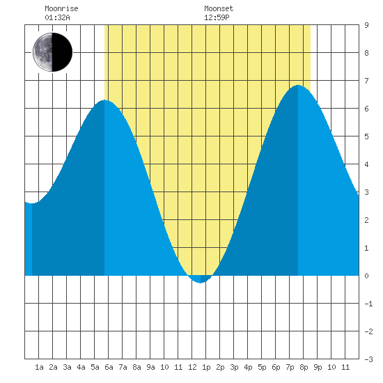 Seaplane Harbor tide chart for Saturday, June 10, 2023