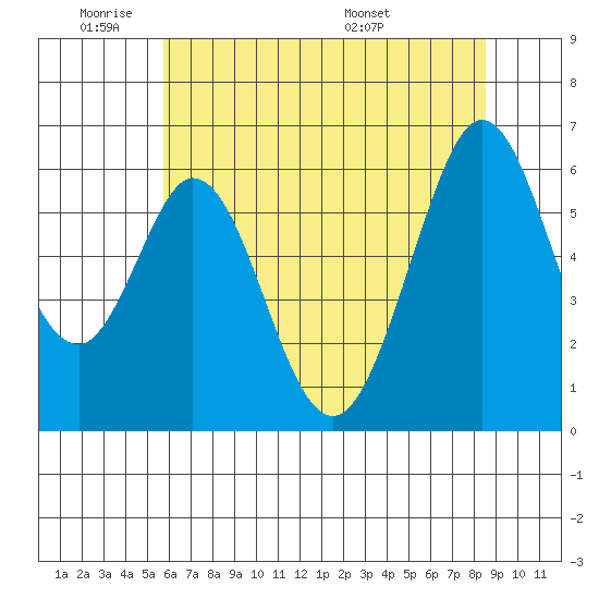 Seaplane Harbor tide chart for Sunday, June 11, 2023
