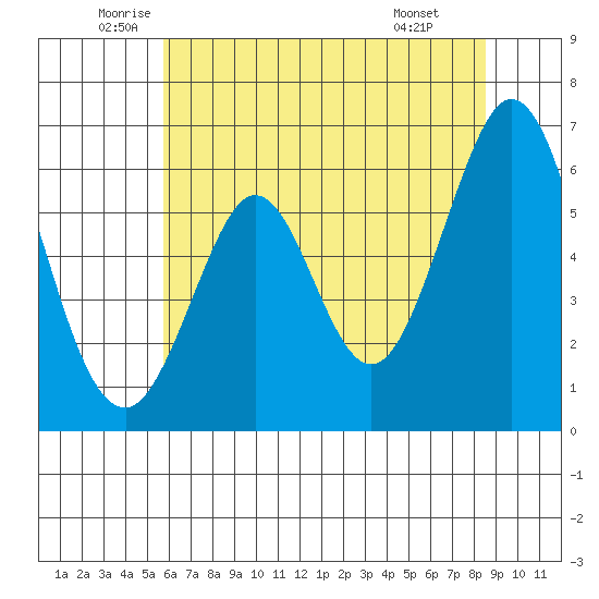 Seaplane Harbor tide chart for Tuesday, June 13, 2023