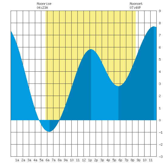 Seaplane Harbor tide chart for Friday, June 16, 2023