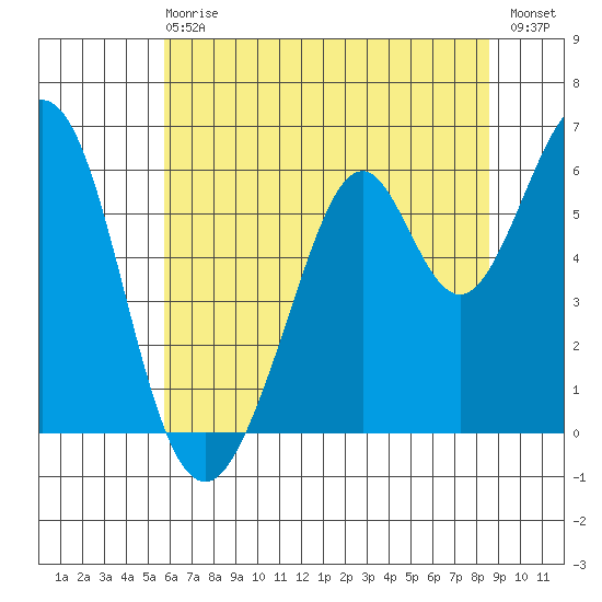 Seaplane Harbor tide chart for Sunday, June 18, 2023