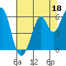 Seaplane Harbor tide chart for Sunday, June 18, 2023