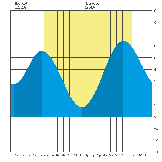 Seaplane Harbor tide chart for Sunday, June 25, 2023