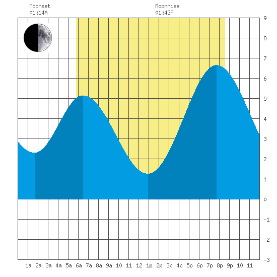Seaplane Harbor tide chart for Monday, June 26, 2023