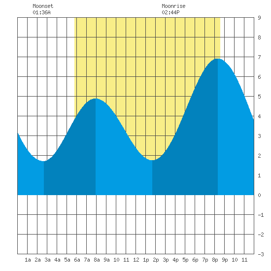 Seaplane Harbor tide chart for Tuesday, June 27, 2023