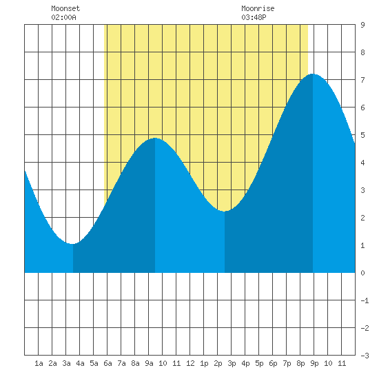 Seaplane Harbor tide chart for Wednesday, June 28, 2023