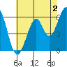 Seaplane Harbor tide chart for Friday, June 2, 2023