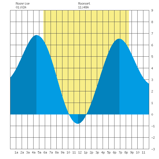 Seaplane Harbor tide chart for Friday, June 9, 2023
