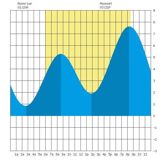 Seaplane Harbor tide chart for Tuesday, July 11, 2023