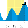 Seaplane Harbor tide chart for Wednesday, July 12, 2023
