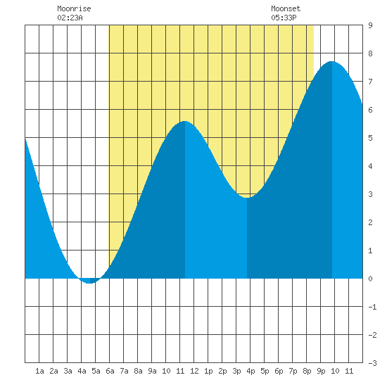 Seaplane Harbor tide chart for Thursday, July 13, 2023