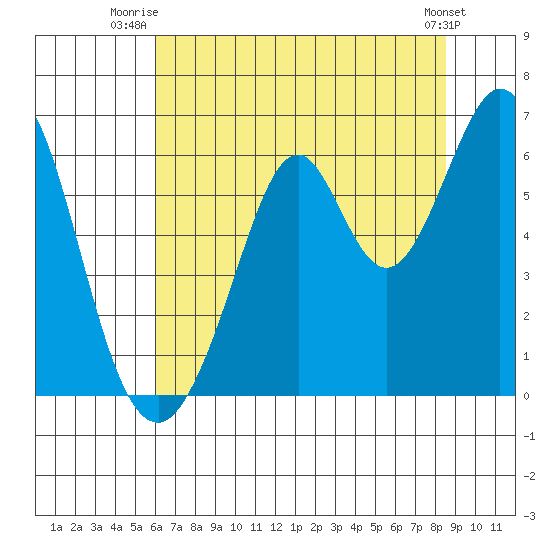 Seaplane Harbor tide chart for Saturday, July 15, 2023