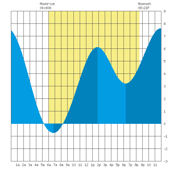 Seaplane Harbor tide chart for Sunday, July 16, 2023