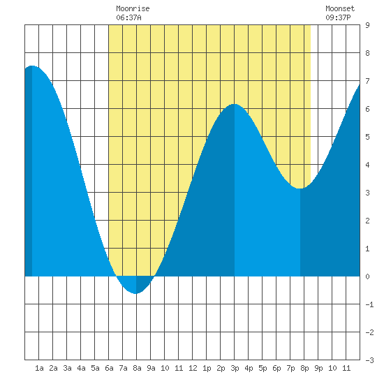 Seaplane Harbor tide chart for Tuesday, July 18, 2023