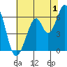 Seaplane Harbor tide chart for Saturday, July 1, 2023