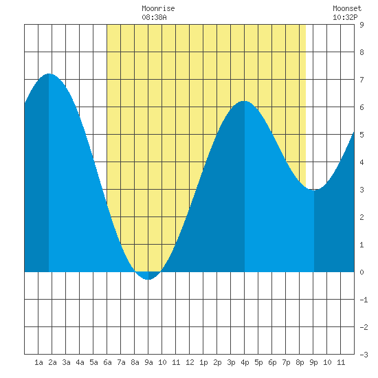 Seaplane Harbor tide chart for Thursday, July 20, 2023