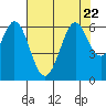 Seaplane Harbor tide chart for Saturday, July 22, 2023