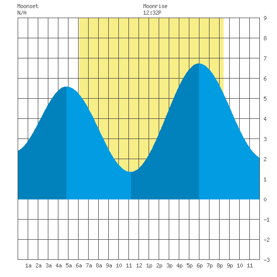 Seaplane Harbor tide chart for Monday, July 24, 2023