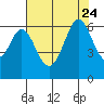 Seaplane Harbor tide chart for Monday, July 24, 2023