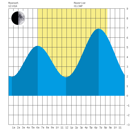 Seaplane Harbor tide chart for Tuesday, July 25, 2023